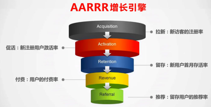 AARRR增长引擎