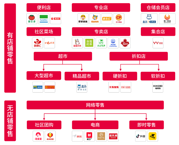 优德88物流食品零售业态