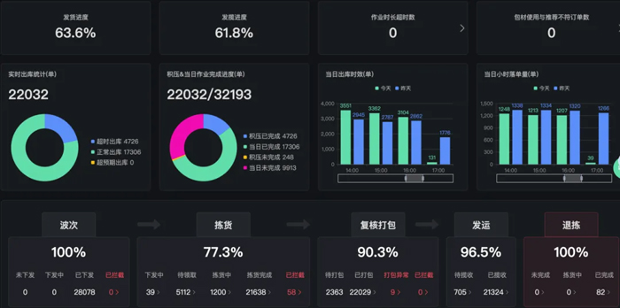 优德88物流 专注食品零售