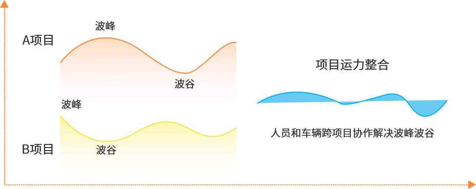 运输波峰波谷管控措施